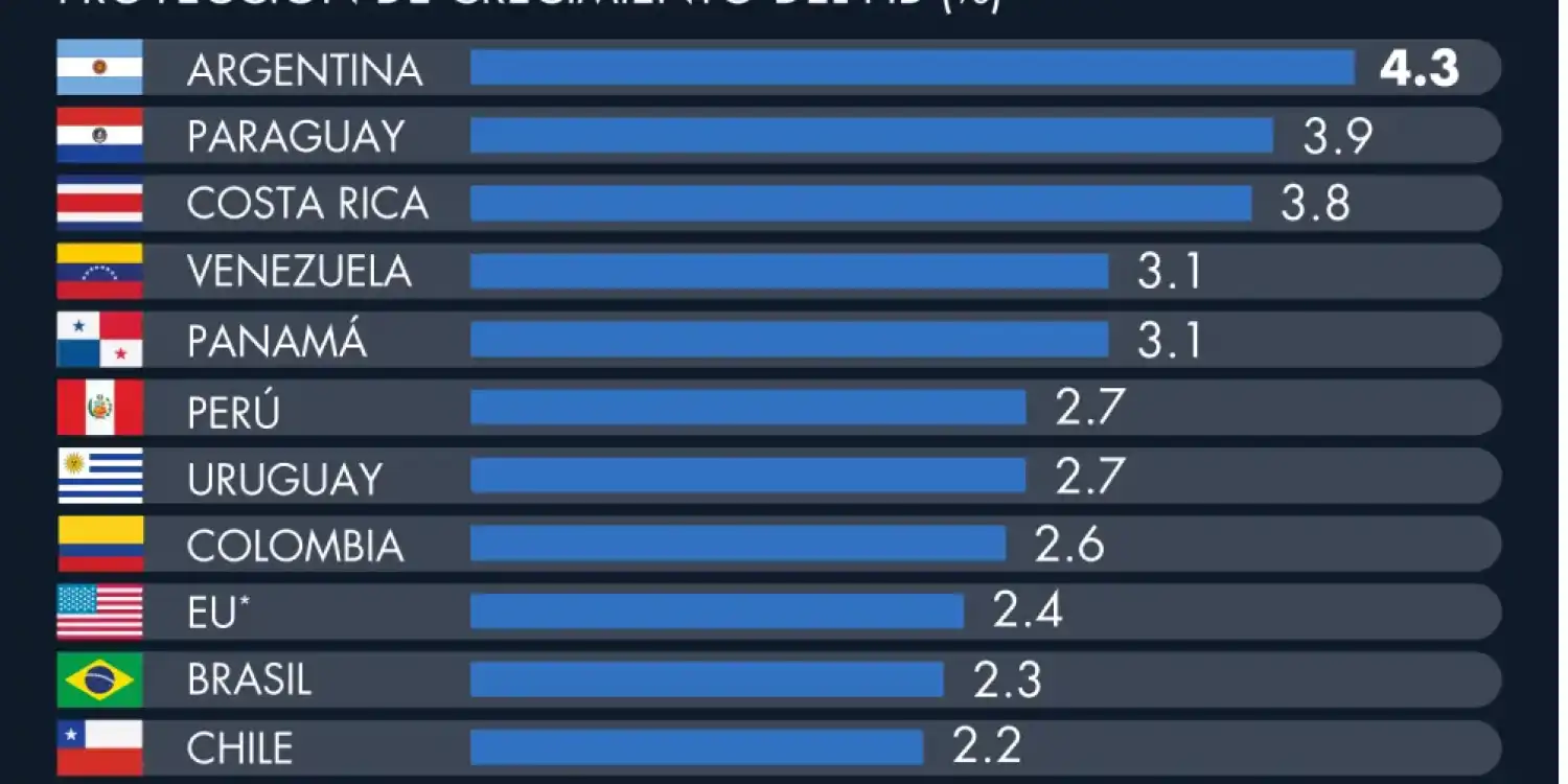 CEPAL proyecta bajo crecimiento económico para América Latina y el Caribe en 2025 y 2026