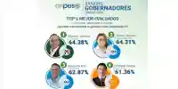 Gobernador priista encabeza ranking nacional en enero de 2026