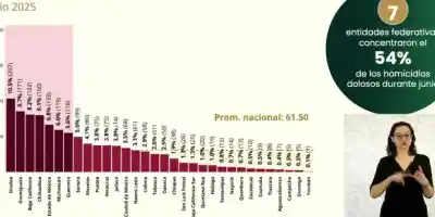 Baja en homicidios en Tamaulipas