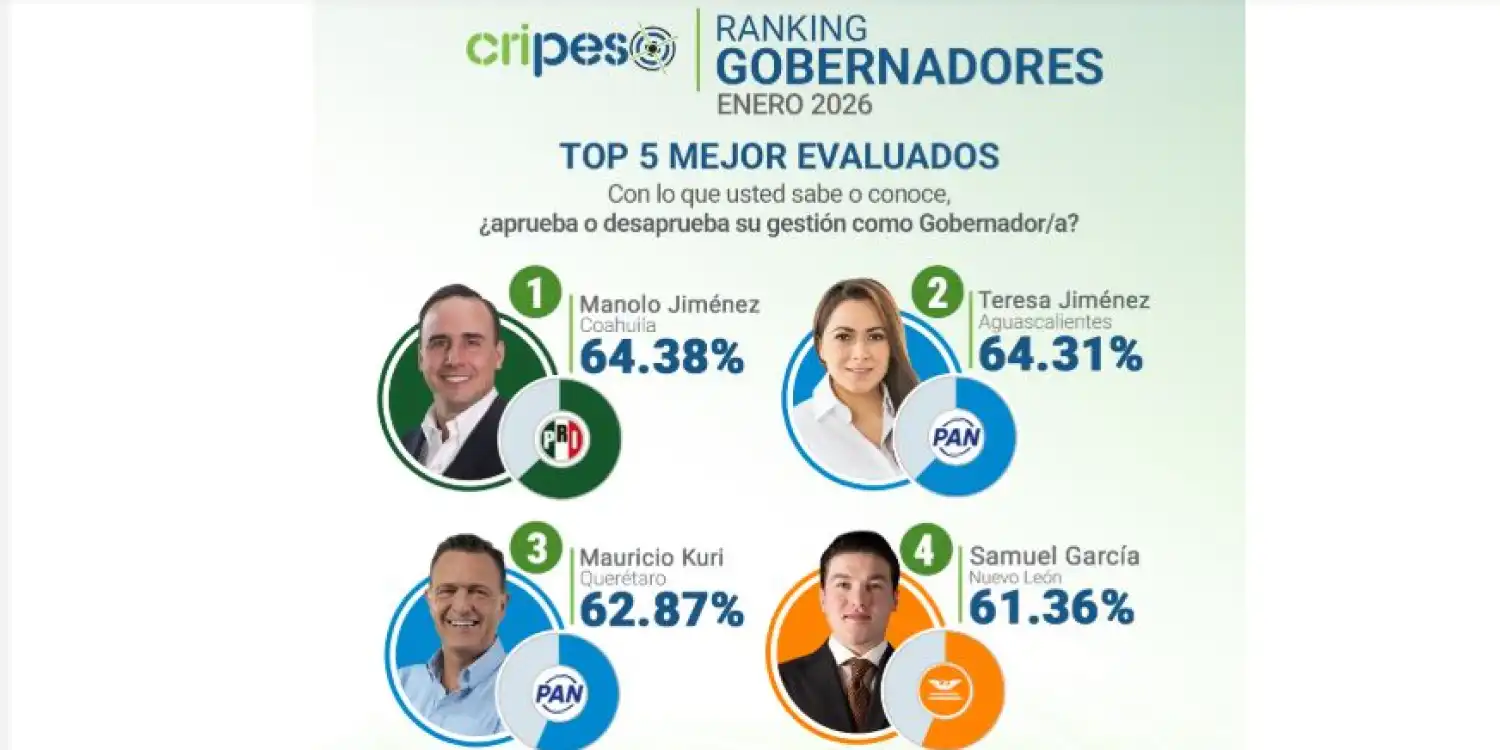Gobernador priista encabeza ranking nacional en enero de 2026